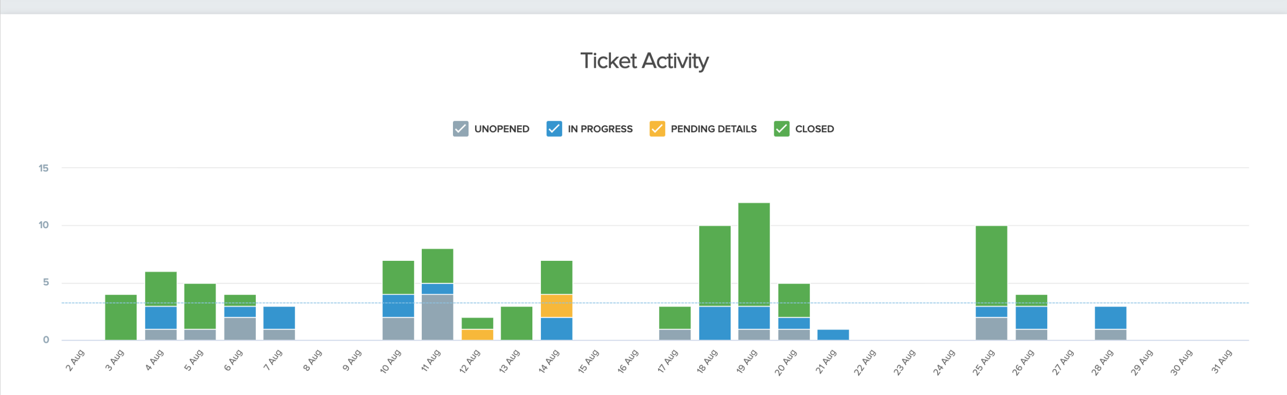 Ticket Activity chart showing daily ticket status by day