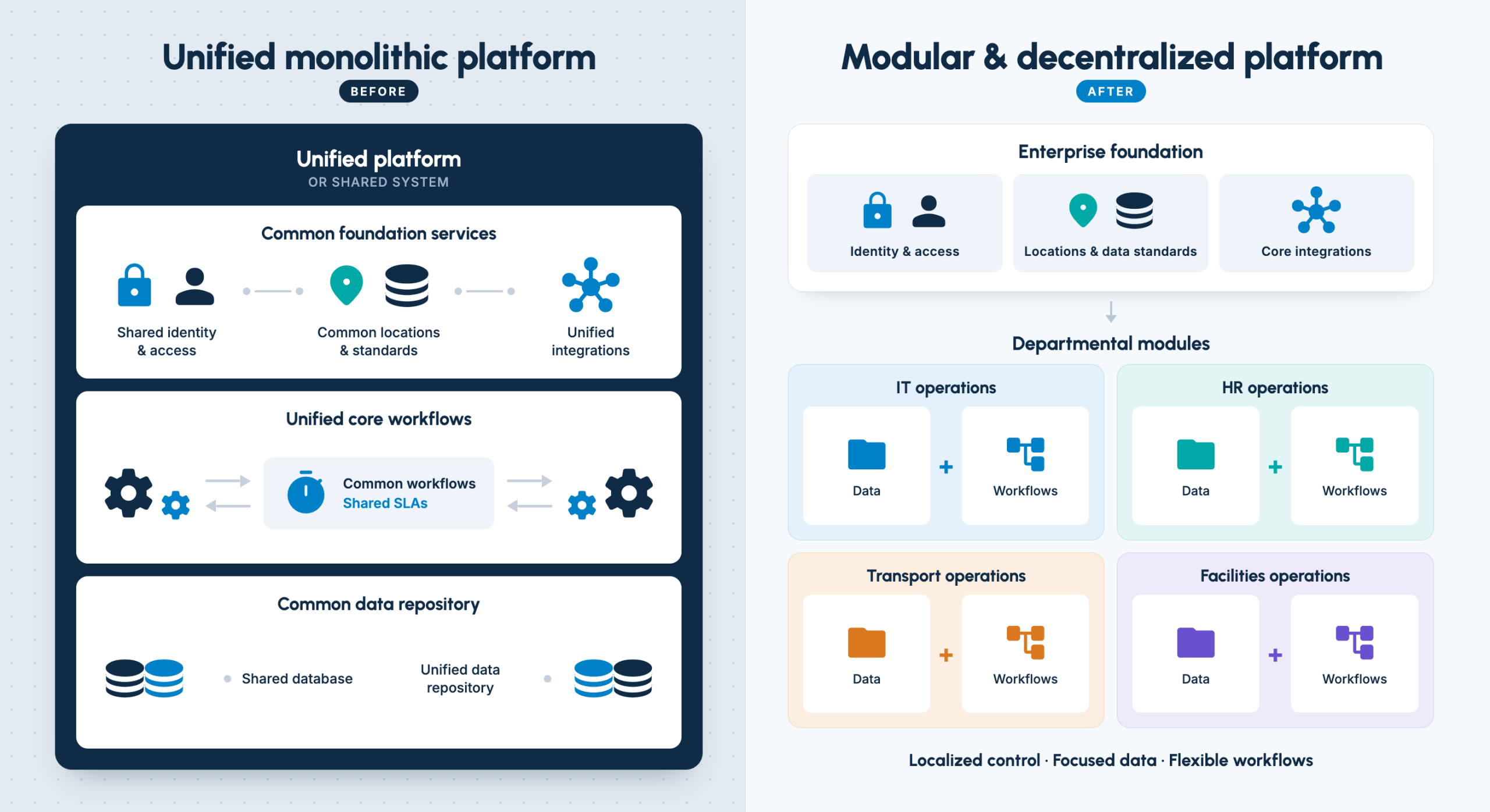 Comparison of the Core, Specialized, and Custom module options on the Onflo platform.