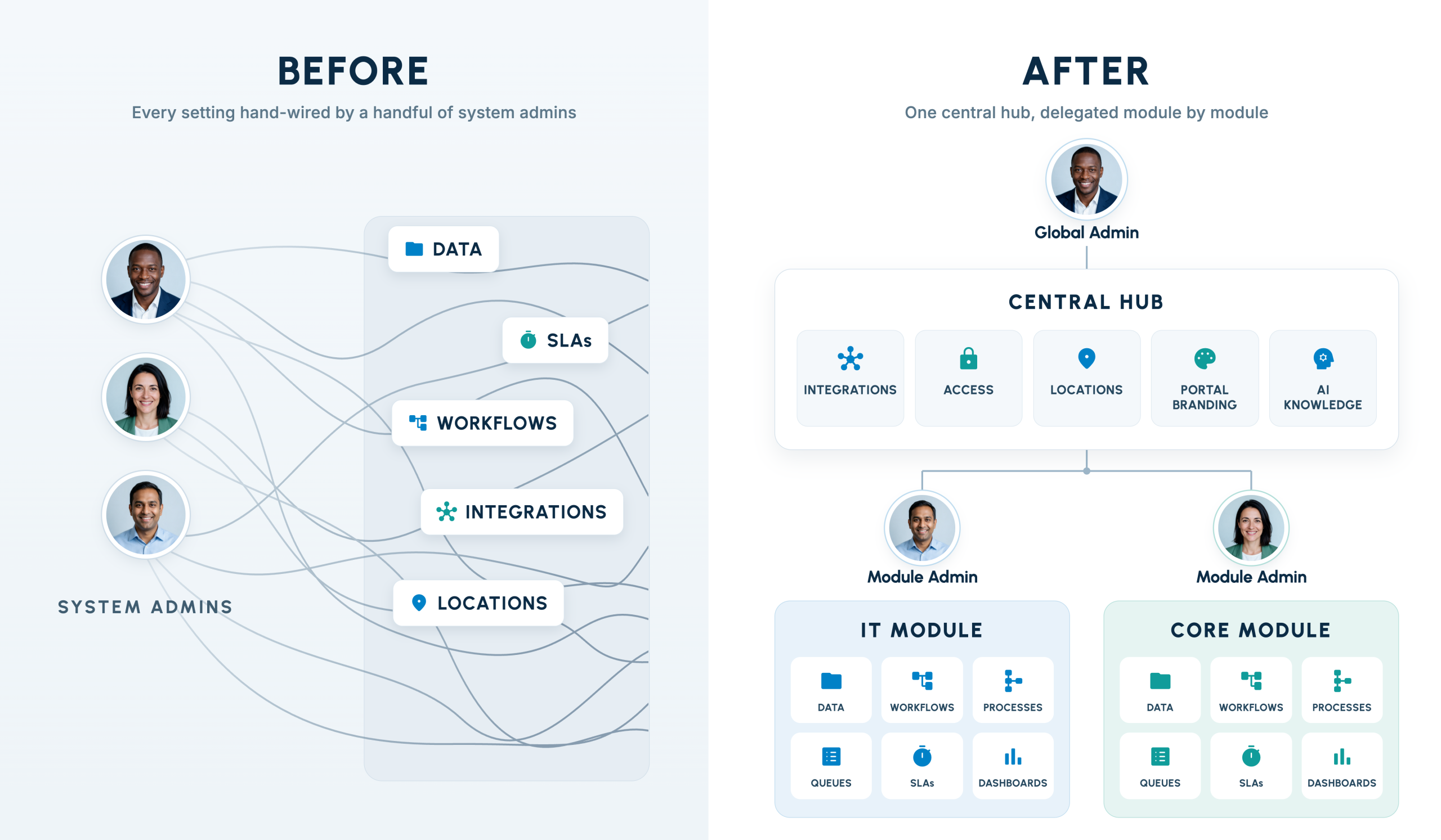 Before: tangled, one-to-many access from individual System Admins into every system. After: a Global Admin governs a Central Hub, delegating IT and HR Modules to their own Module Admins.